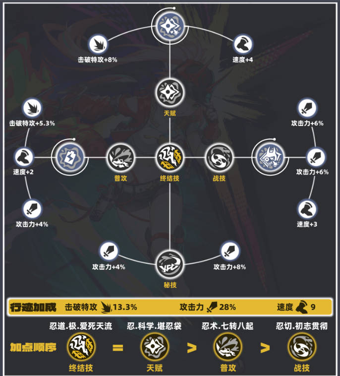 《崩坏：星穹铁道》V4.0乱破角色培养攻略