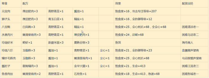 《古剑奇谭》食谱配方介绍
