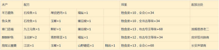 《古剑奇谭》食谱配方介绍